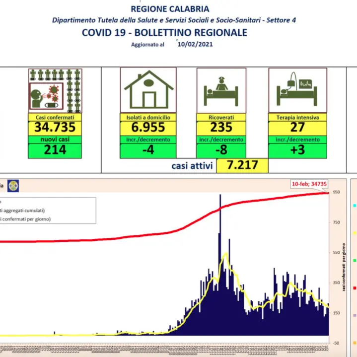 Covid Calabria, bollettino 10 febbraio: 214 nuovi contagi e 2 decessi