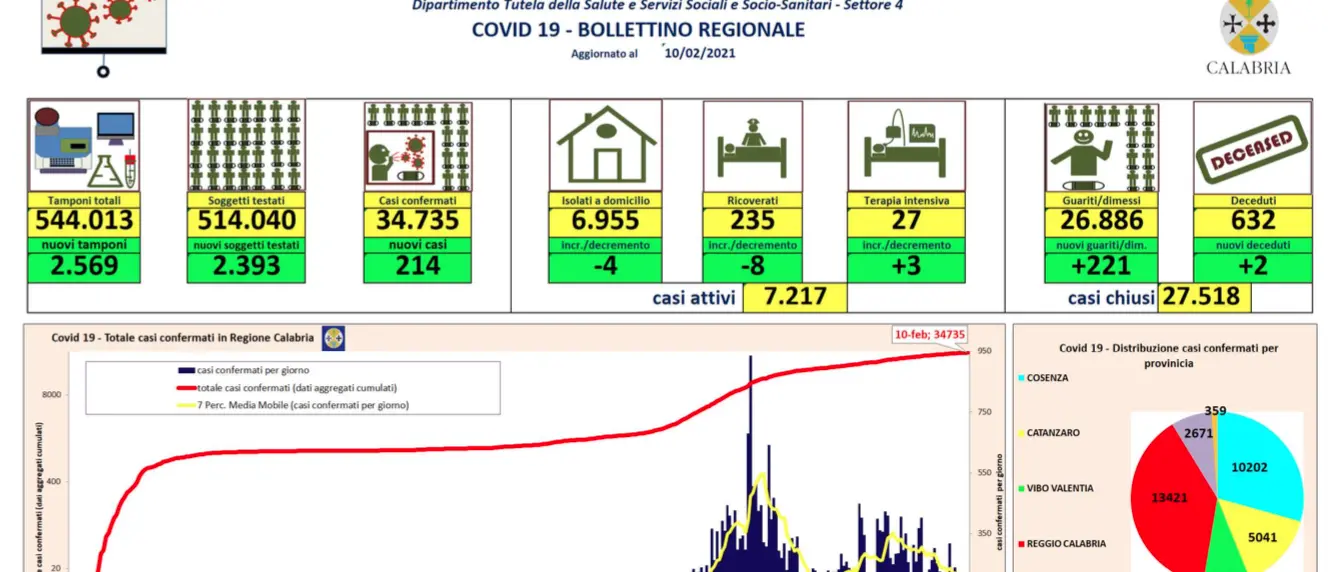 Covid Calabria, bollettino 10 febbraio: 214 nuovi contagi e 2 decessi