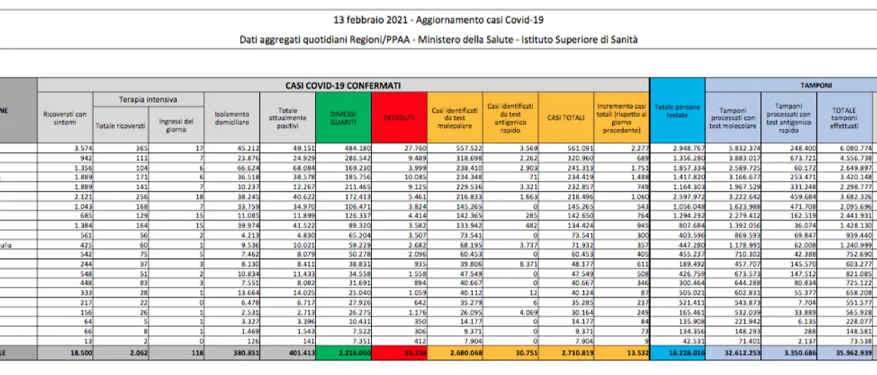 Covid Italia, oggi 13.532 contagi e 311 morti: bollettino 13 febbraio