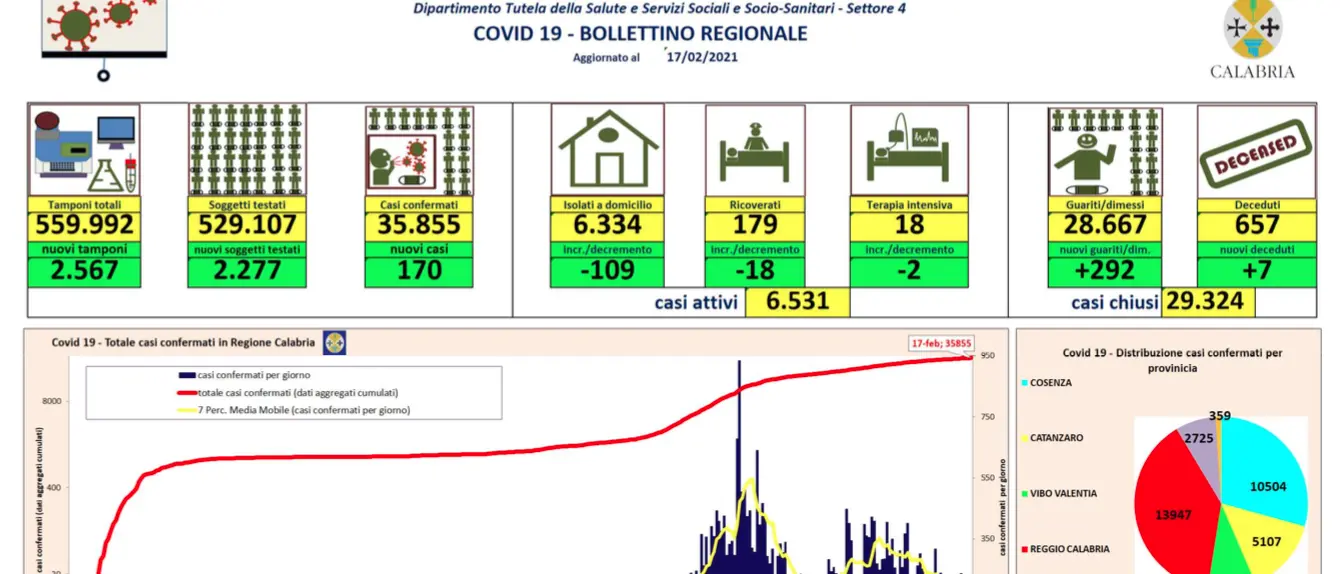 Calabria, 17 febbraio: 170 nuovi contagi da coronavirus. Sette i decessi