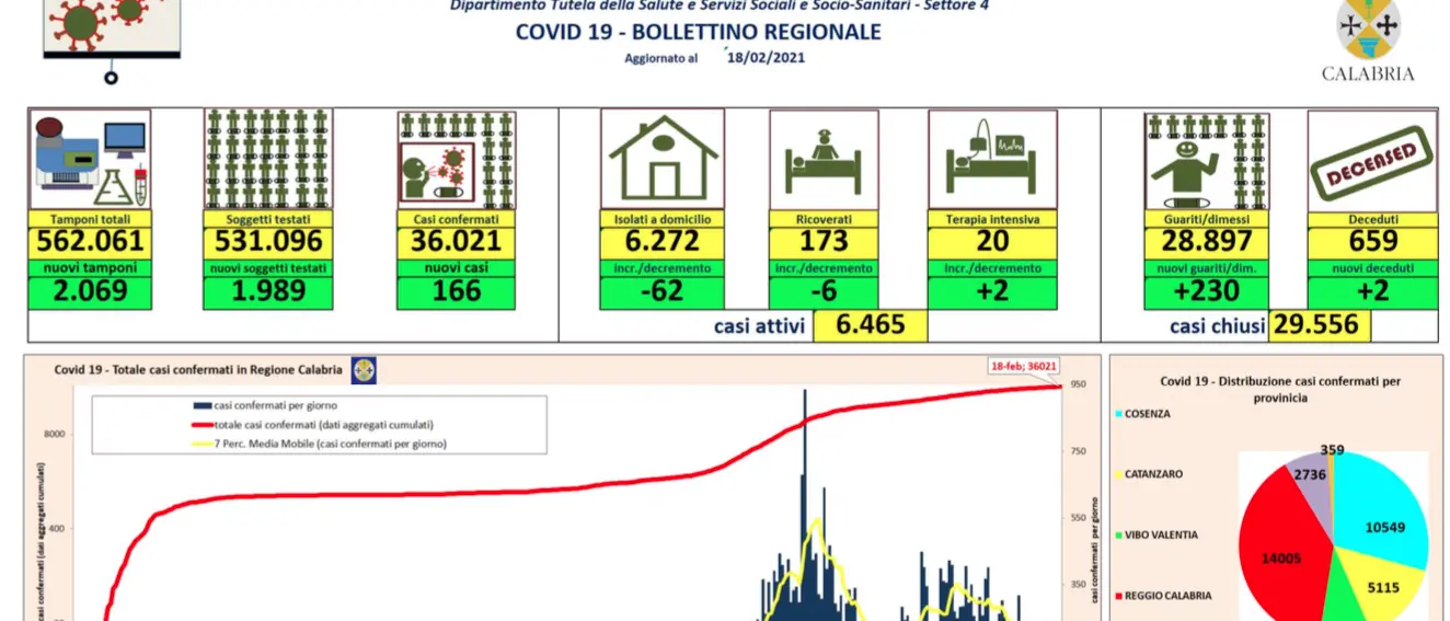 Calabria, 166 nuovi contagi da coronavirus e 230 guariti in più
