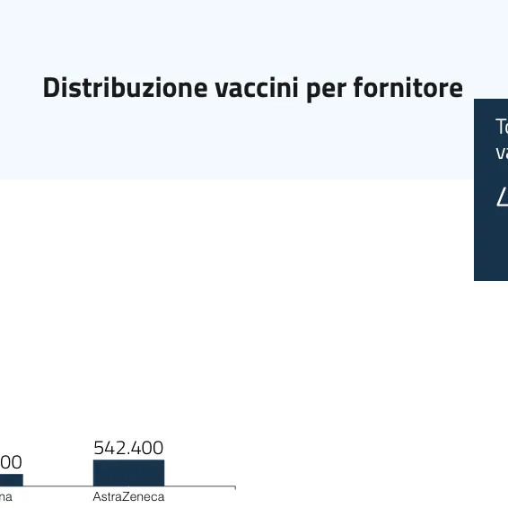 Sono quasi 80mila le vaccinazioni in Calabria, ma la percentuale è sempre più bassa