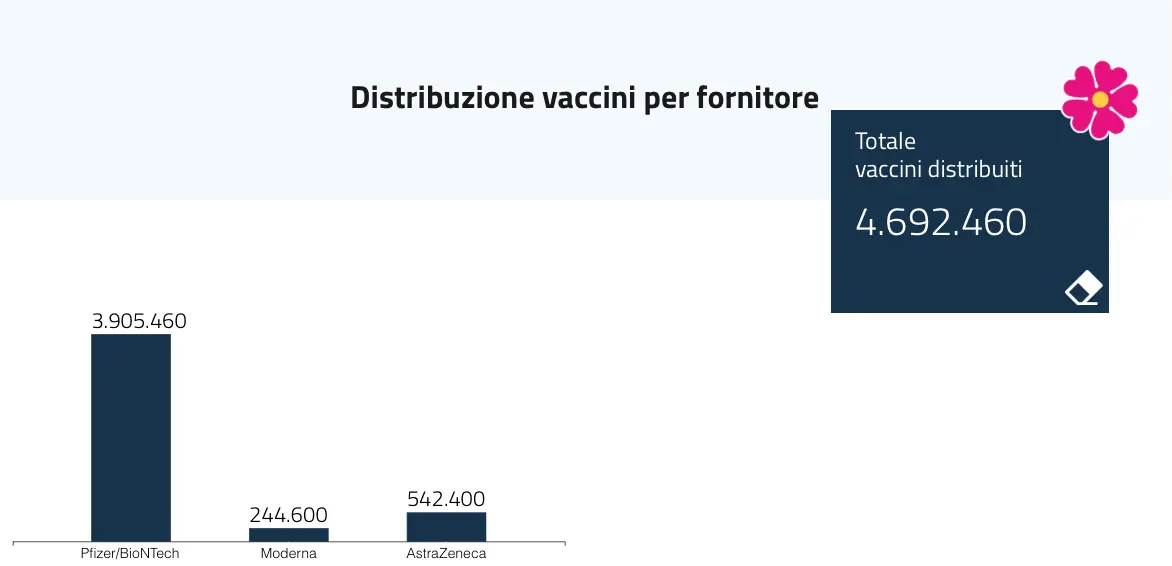Sono quasi 80mila le vaccinazioni in Calabria, ma la percentuale è sempre più bassa