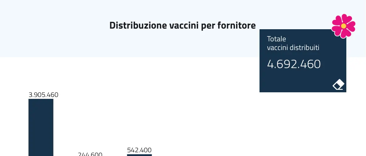 Sono quasi 80mila le vaccinazioni in Calabria, ma la percentuale è sempre più bassa