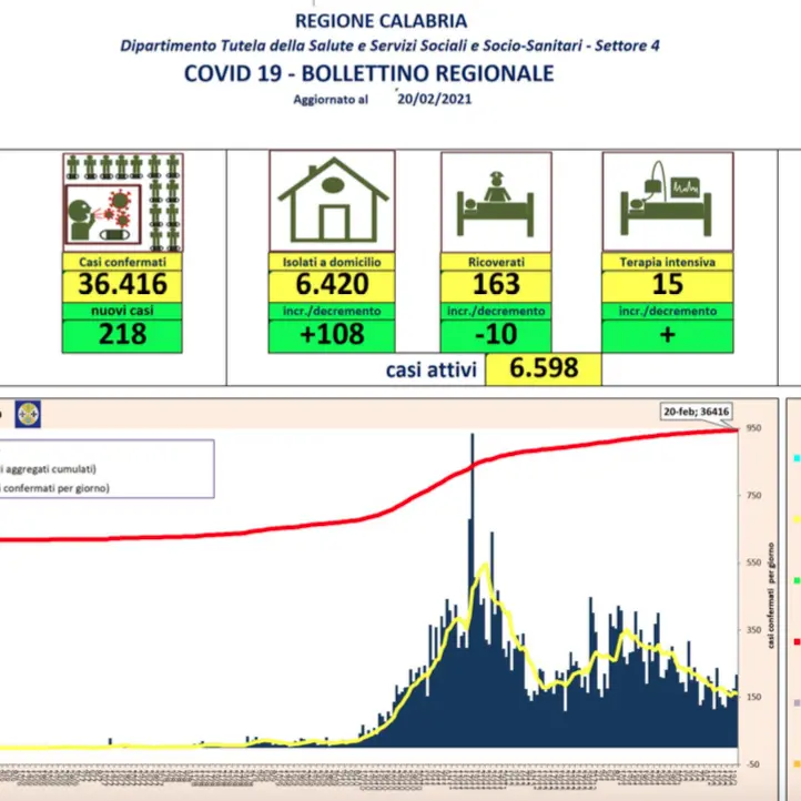 Calabria, 20 febbraio: 218 nuovi contagi e 118 guariti in più