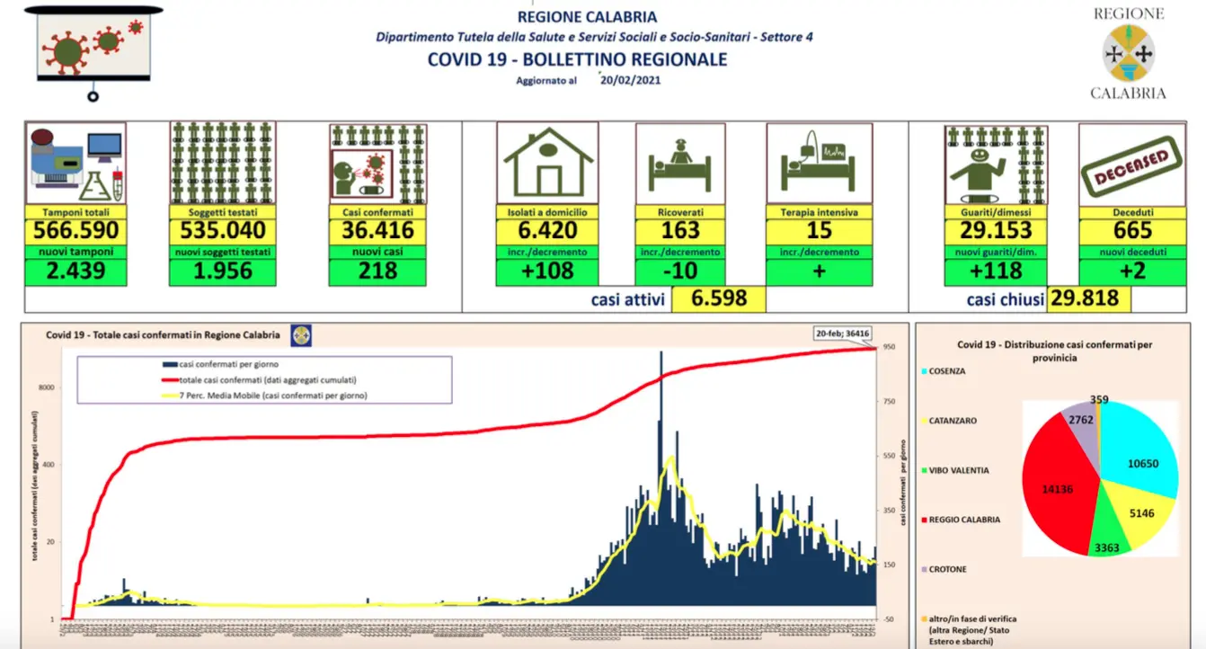 Calabria, 20 febbraio: 218 nuovi contagi e 118 guariti in più