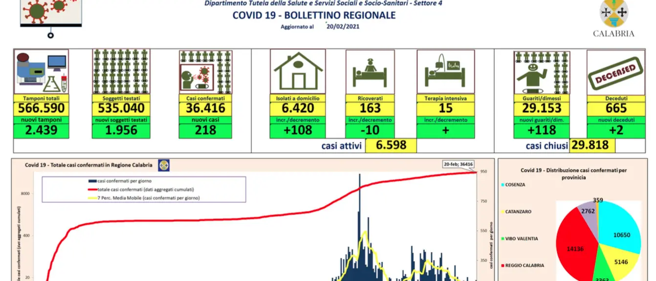 Calabria, 20 febbraio: 218 nuovi contagi e 118 guariti in più