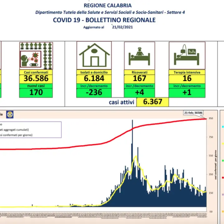 Calabria, 21 febbraio: 170 nuovi contagi e 400 guariti dal Covid-19