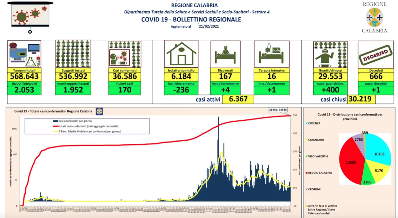 Calabria, 21 febbraio: 170 nuovi contagi e 400 guariti dal Covid-19