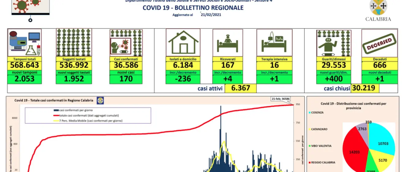 Calabria, 21 febbraio: 170 nuovi contagi e 400 guariti dal Covid-19