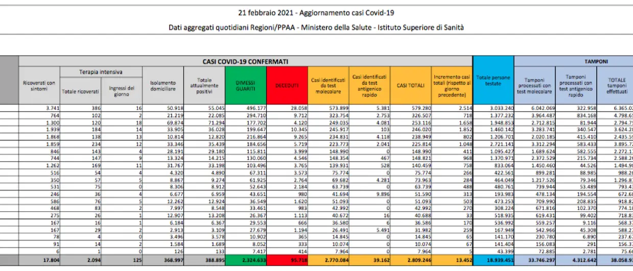 Covid Italia oggi, 13.452 contagi e 232 morti: bollettino 21 febbraio