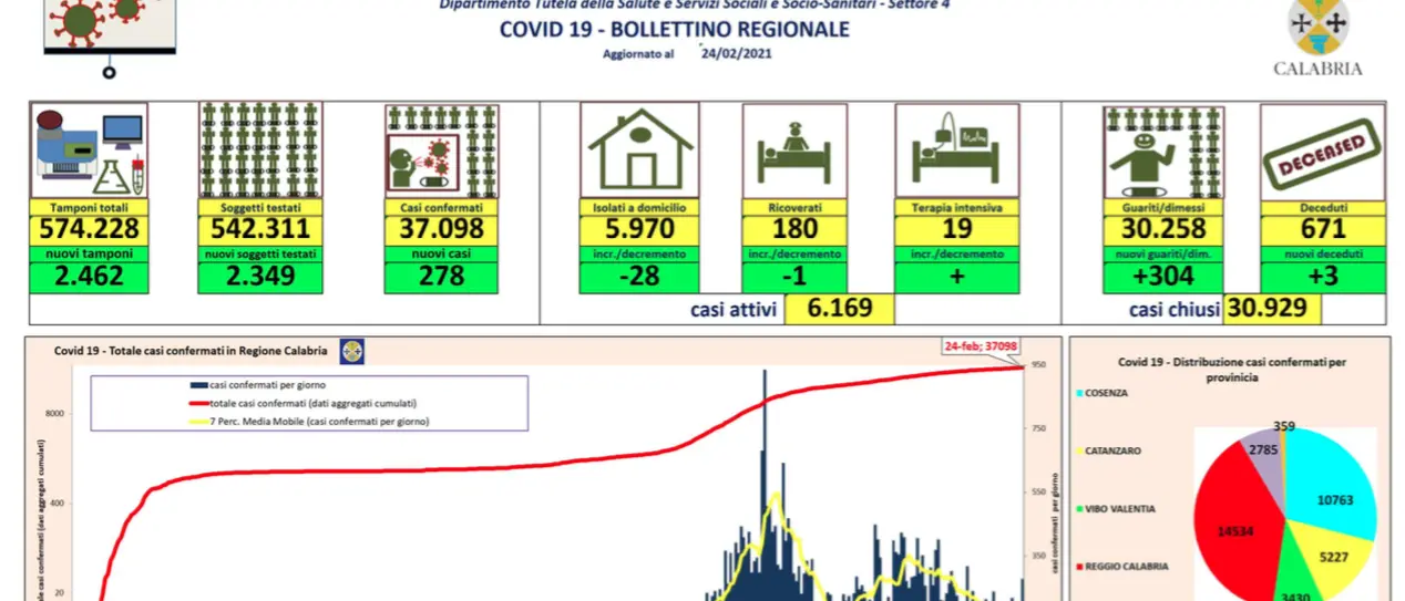 Aumento dei contagi in Calabria: oggi 278 casi di coronavirus