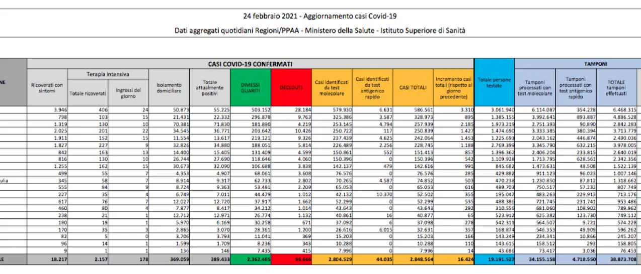 Oggi in Italia 16.424 contagi Covid e 318 morti: bollettino 24 febbraio
