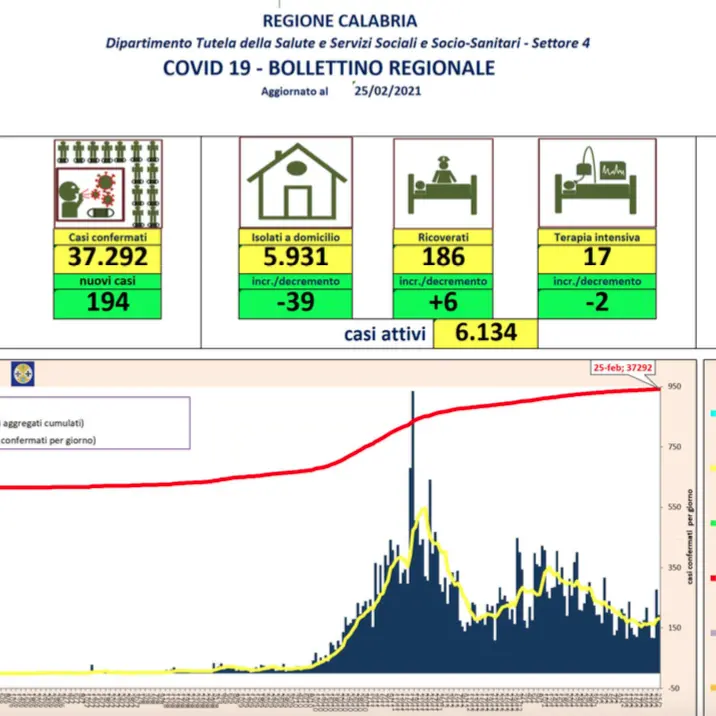 In Calabria 194 nuovi contagi da coronavirus: bollettino del 25 febbraio