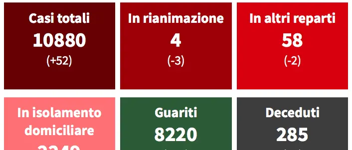 282 casi a Corigliano Rossano, 117 a Cosenza, 87 a Cassano e 49 a Rende TABELLA COVID