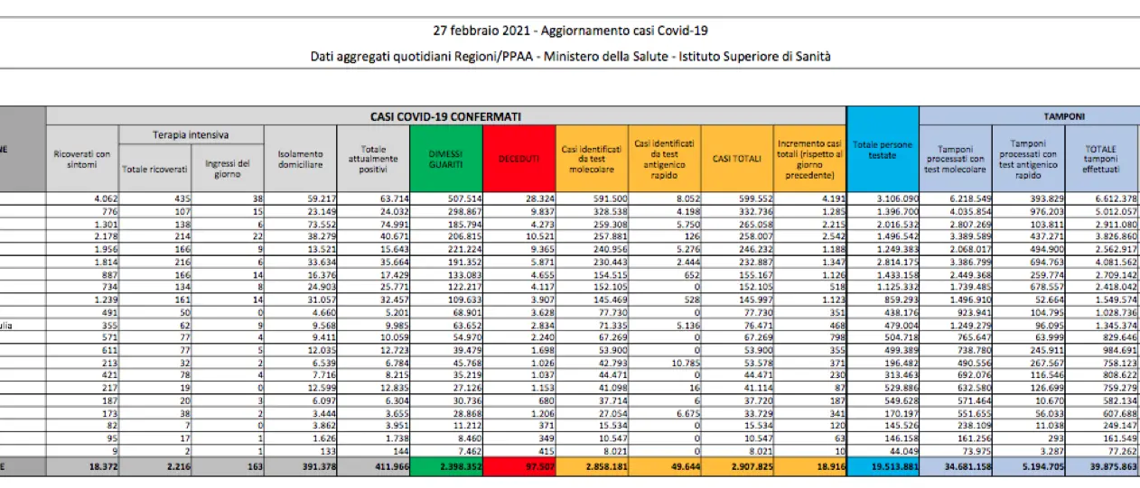Covid Italia, 18.916 nuovi casi e 280 morti: bollettino 27 febbraio