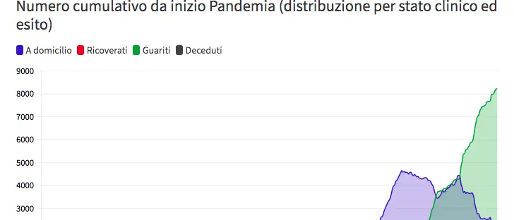 Covid, 29 nuovi casi a Corigliano Rossano e 10 a Cosenza TABELLA