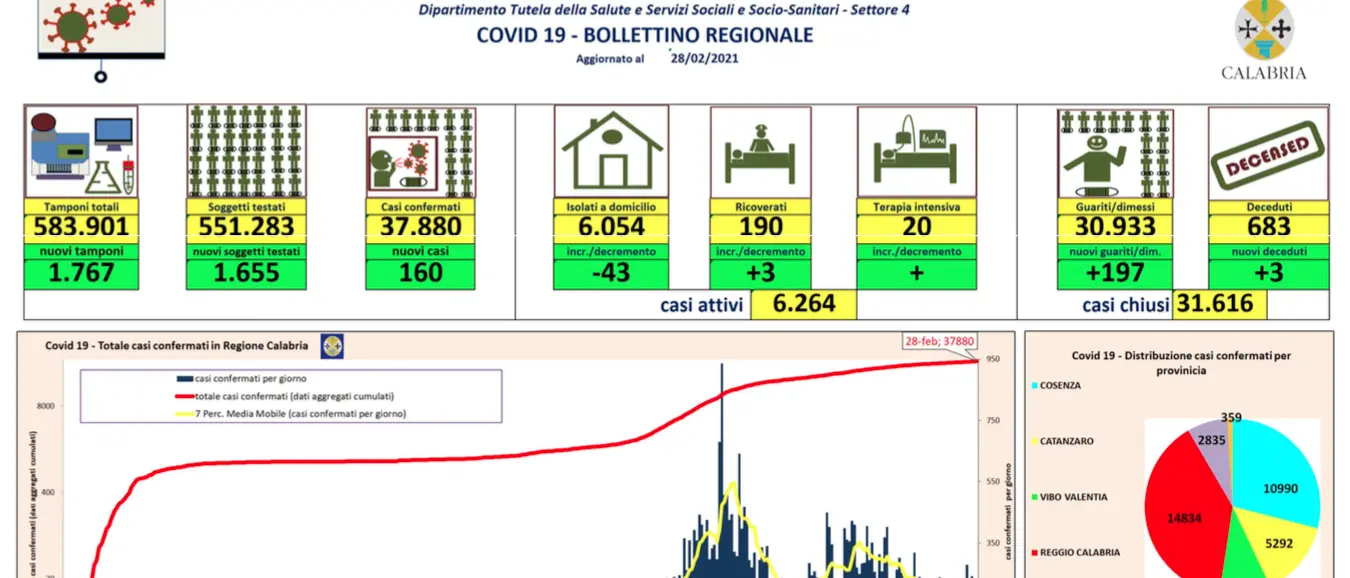 Calo dei contagi in Calabria: oggi 160 casi di coronavirus