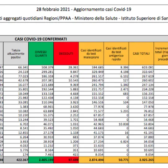 Coronavirus in Italia, 17.455 nuovi casi e 192 morti: bollettino 28 febbraio
