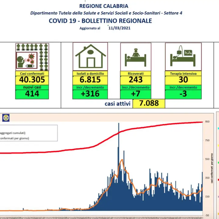 Impennata di contagi in Calabria: 414 casi Covid-19 nelle ultime 24 ore
