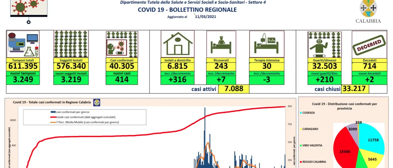 Impennata di contagi in Calabria: 414 casi Covid-19 nelle ultime 24 ore