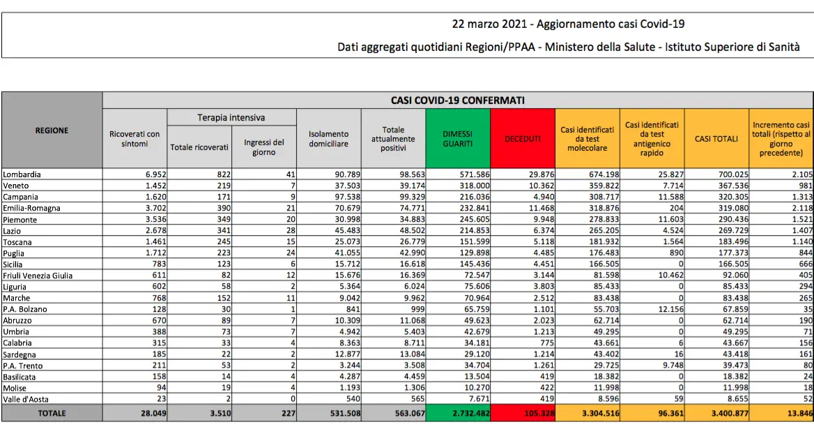 Coronavirus Italia, oggi 13.846 contagi e 386 morti: bollettino 22 marzo