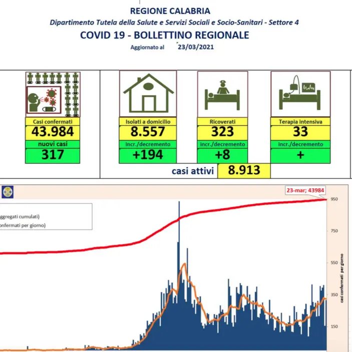 Calabria, 317 nuovi casi da coronavirus e 113 guariti: bollettino 23 marzo