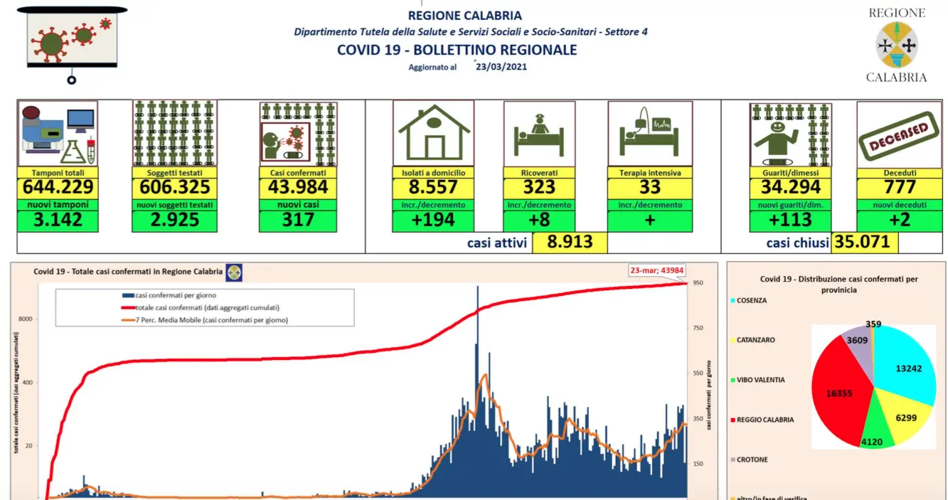 Calabria, 317 nuovi casi da coronavirus e 113 guariti: bollettino 23 marzo