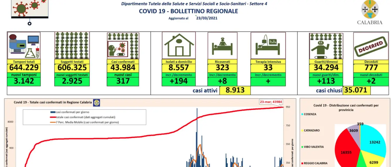 Calabria, 317 nuovi casi da coronavirus e 113 guariti: bollettino 23 marzo