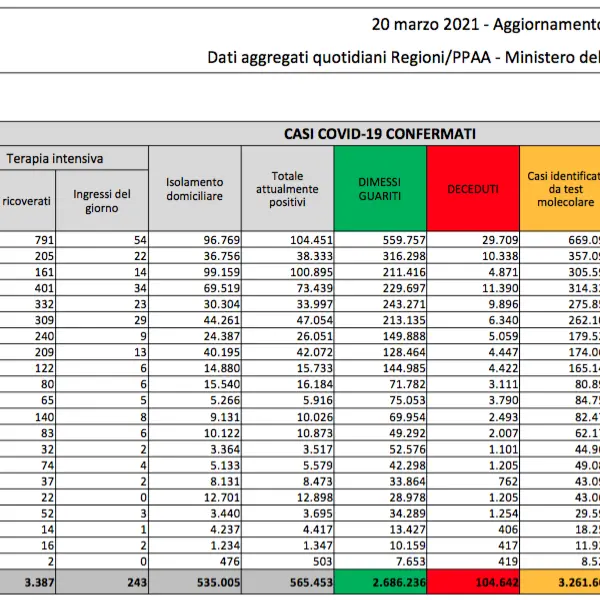 Covid Italia, oggi 23.832 contagi e 401 morti: bollettino 20 marzo