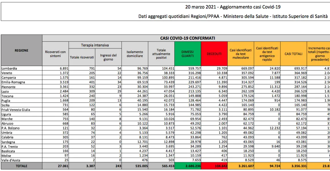 Covid Italia, oggi 23.832 contagi e 401 morti: bollettino 20 marzo