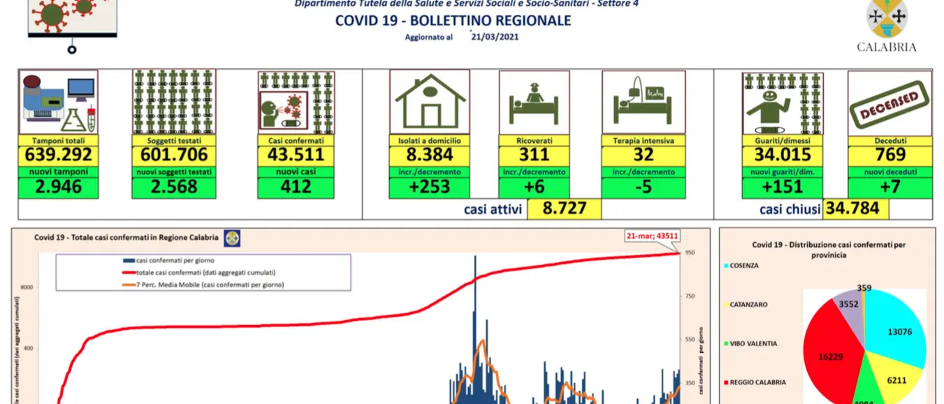 Calabria, 412 nuovi contagi da coronavirus e 7 decessi: bollettino 21 marzo