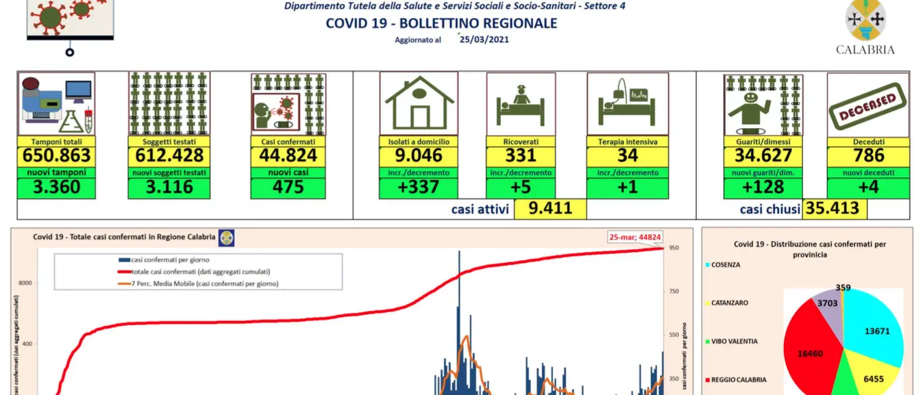 Calabria, 475 nuovi contagi da coronavirus e 4 decessi: bollettino 25 marzo