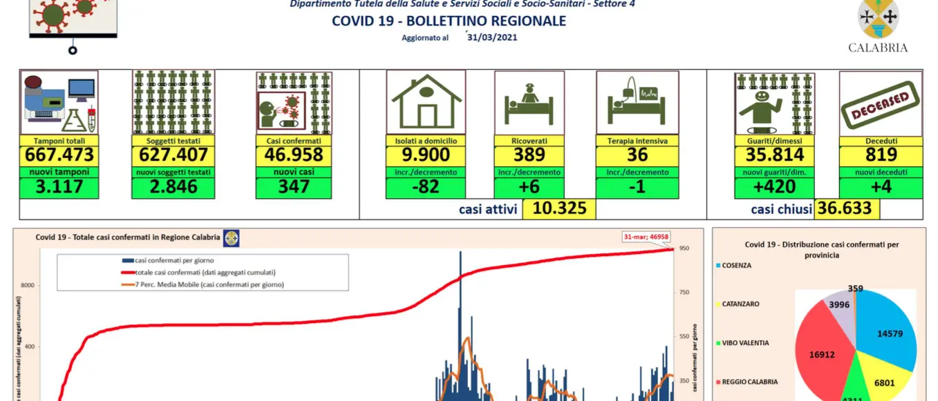 Bollettino Calabria oggi, 347 nuovi contagi da coronavirus e 420 guariti