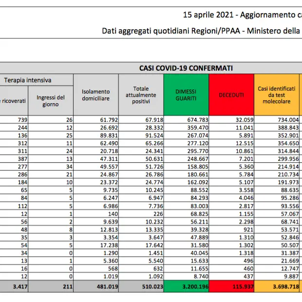 Bollettino Italia, oggi 16.974 contagi e 380 morti: i dati del 15 aprile