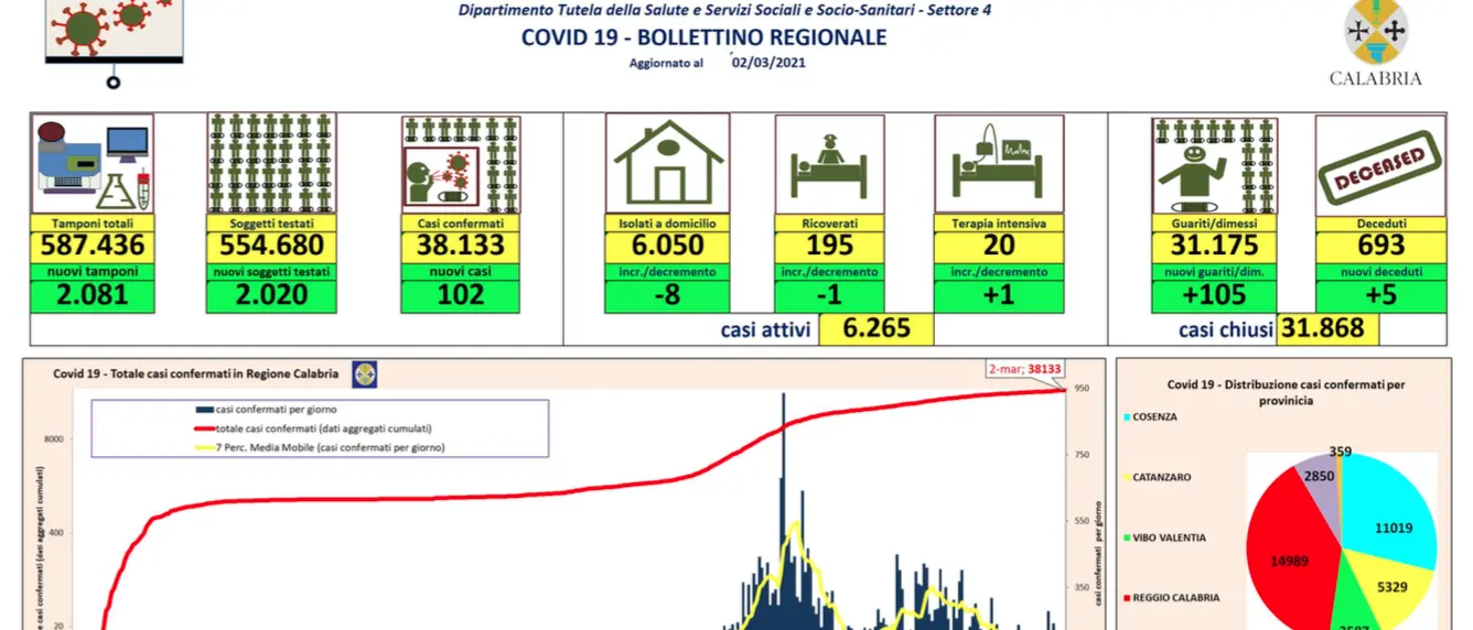 Calo dei contagi in Calabria: oggi 102 casi di coronavirus