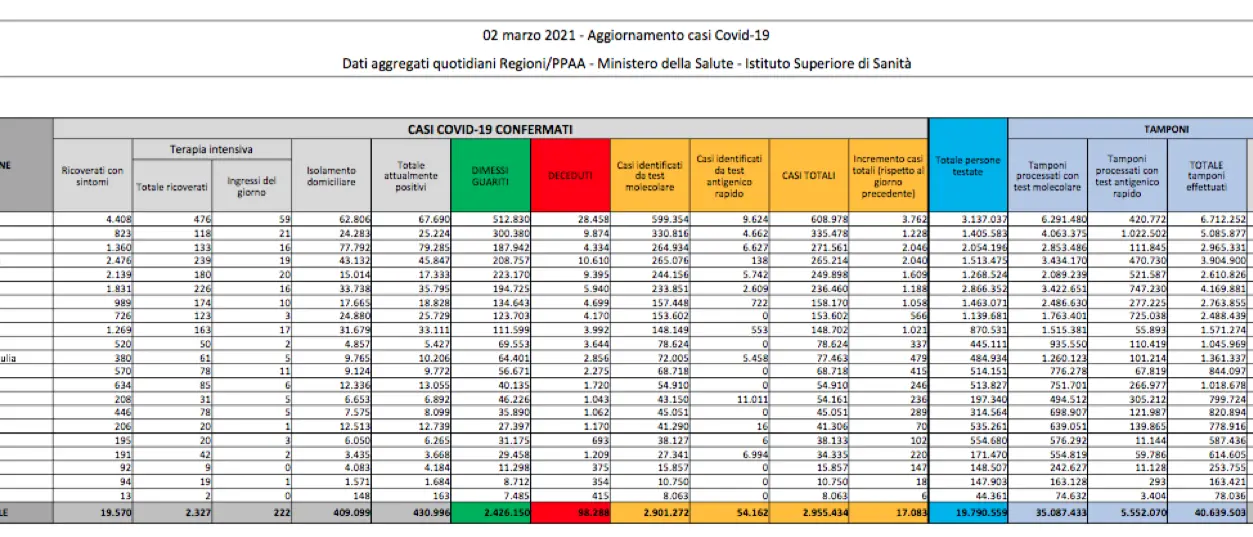 Covid Italia, oggi 17.083 contagi e 343 morti: bollettino 2 marzo