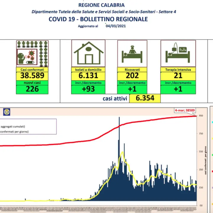 Calabria, 226 nuovi contagi da coronavirus e 3 decessi: bollettino 4 marzo