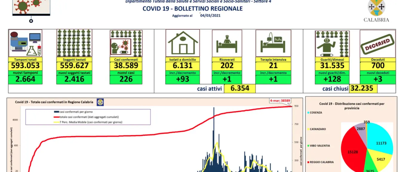 Calabria, 226 nuovi contagi da coronavirus e 3 decessi: bollettino 4 marzo