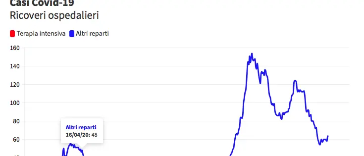 Aumento dei contagi e dei ricoveri in provincia di Cosenza: i nuovi dati