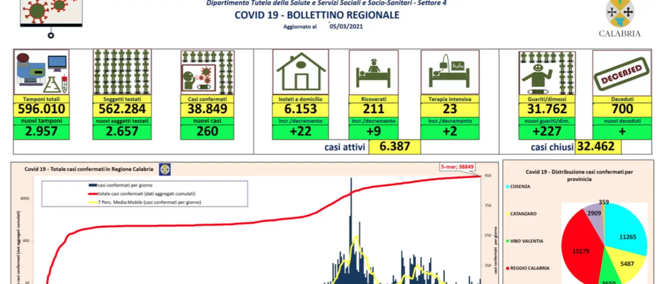 Aumento dei casi in Calabria: 260 contagi da coronavirus e 227 guariti