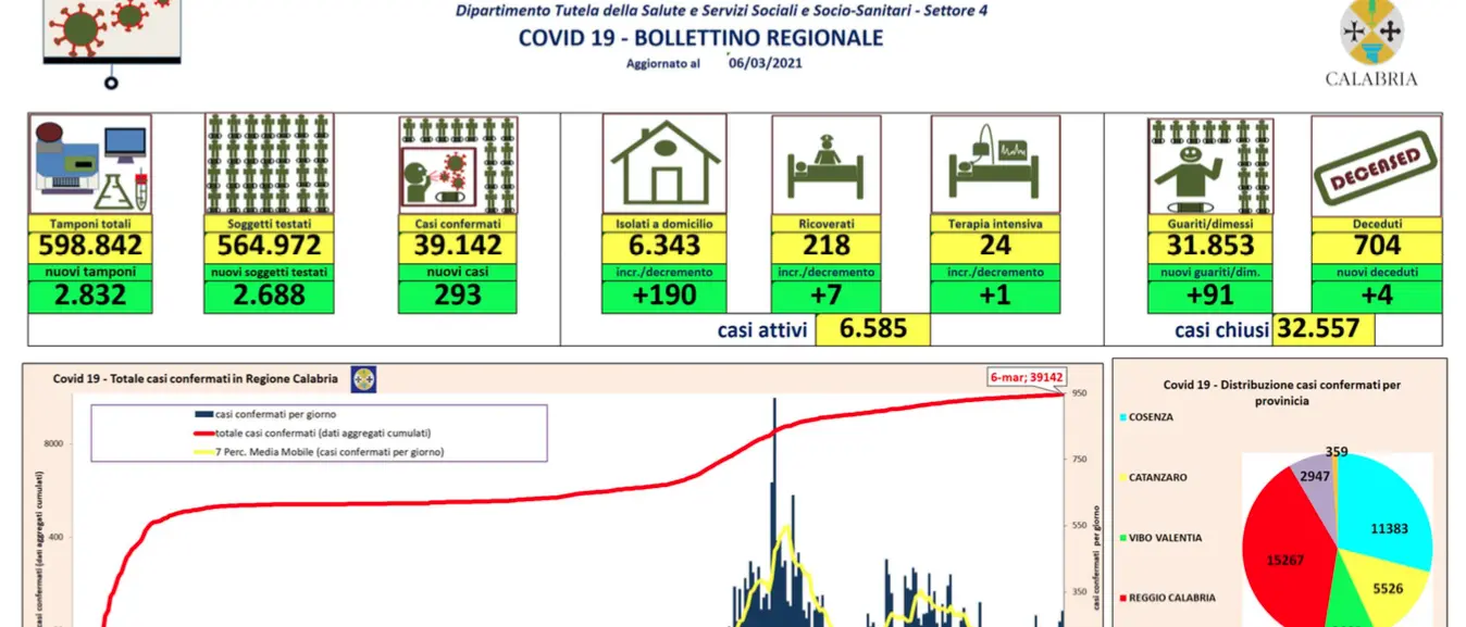 Calabria, 293 nuovi contagi da coronavirus: bollettino del 6 marzo