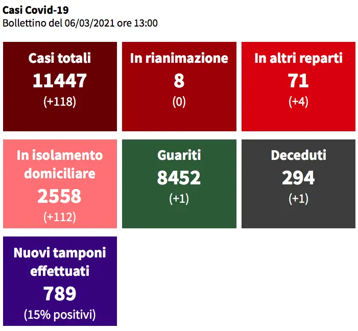 Covid Cosenza, crescono contagi e ricoveri. Positività al 15 per cento