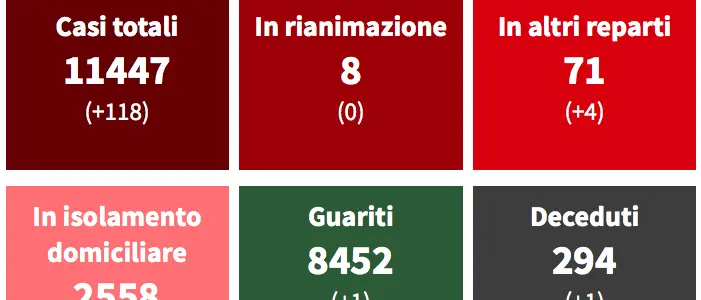 Covid Cosenza, crescono contagi e ricoveri. Positività al 15 per cento