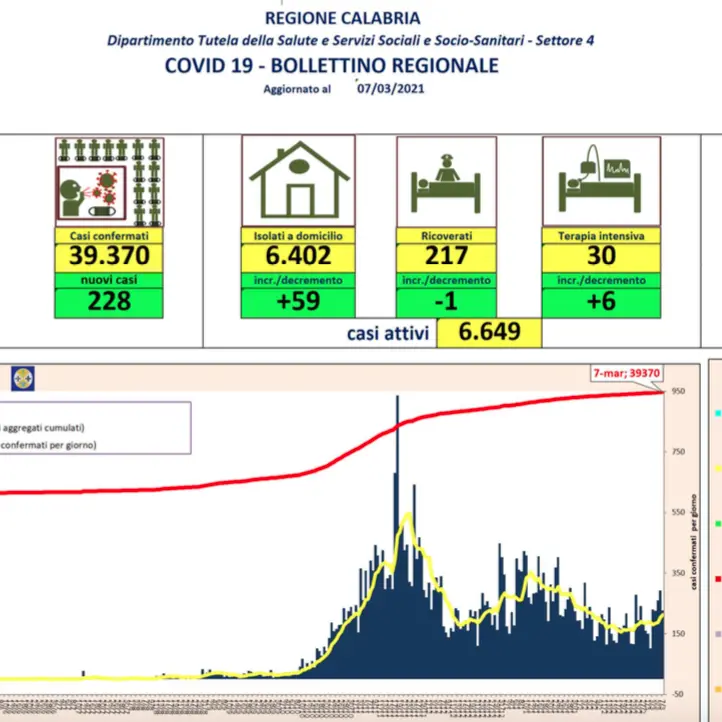 Bollettino del 7 marzo, in Calabria 228 nuovi casi di Coronavirus