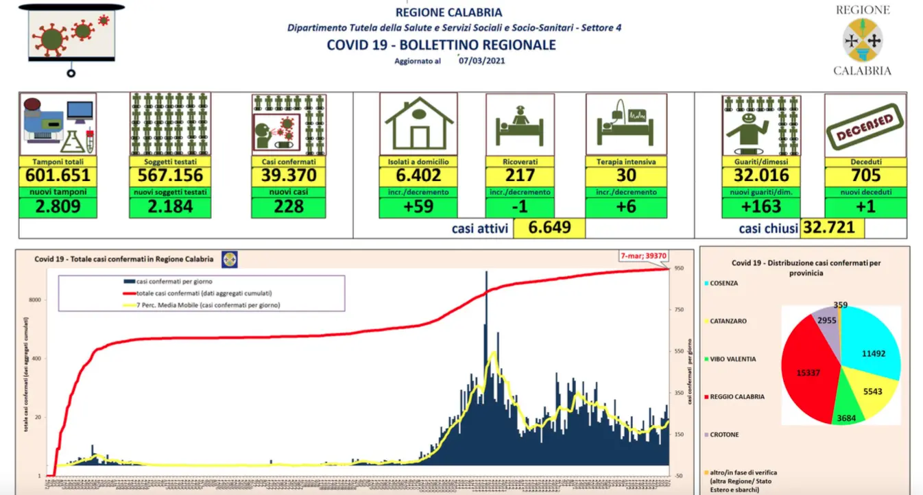 Bollettino del 7 marzo, in Calabria 228 nuovi casi di Coronavirus