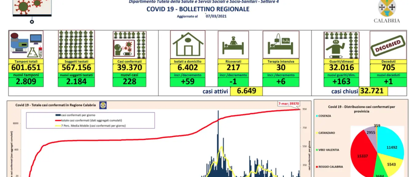Bollettino del 7 marzo, in Calabria 228 nuovi casi di Coronavirus