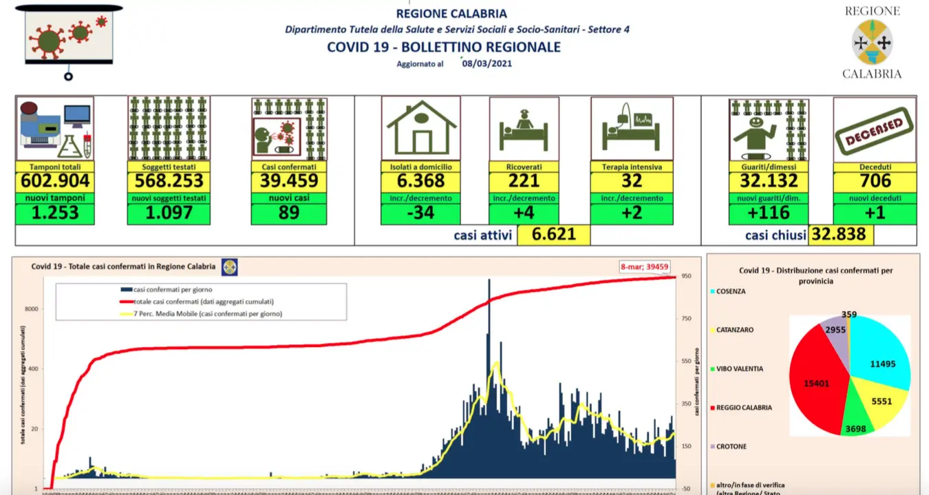 Calabria, calo dei contagi: oggi 89 nuovi casi (bollettino 8 marzo)