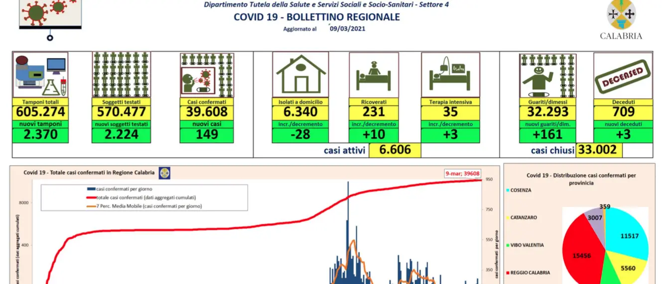 Calabria, 149 nuovi contagi da coronavirus e 3 decessi: bollettino 9 marzo