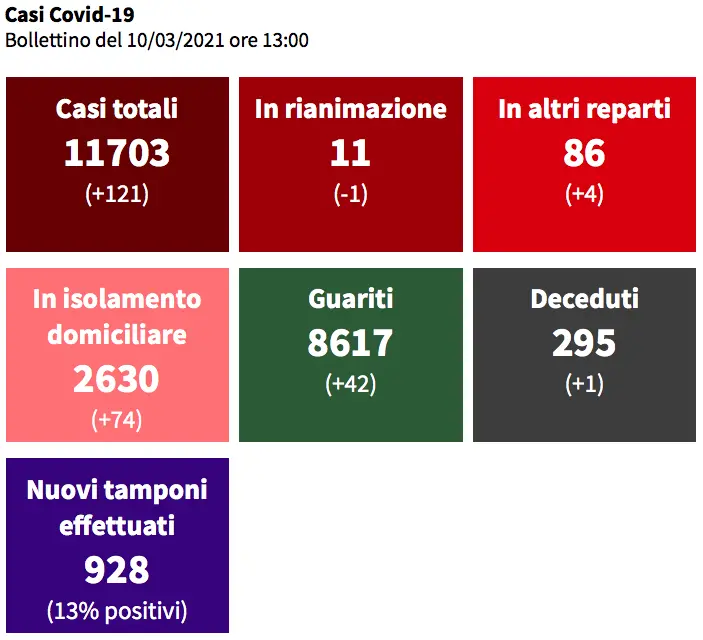 Covid Cosenza, 121 nuovi contagi e 4 ricoveri in più TABELLA COMUNI